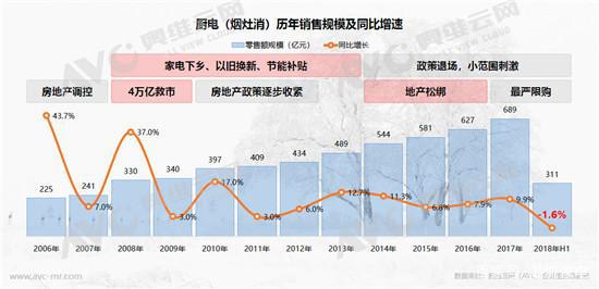 2018年廚電行業發展趨勢放緩，看Goodwife好太太如何逆勢而上